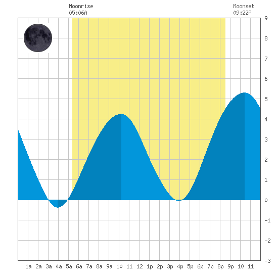 Hunters Point tide chart for Wednesday, June 25, 2025