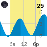 Hunters Point tide chart for Wednesday, June 25, 2025