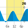 Hunters Point tide chart for Thursday, June 26, 2025