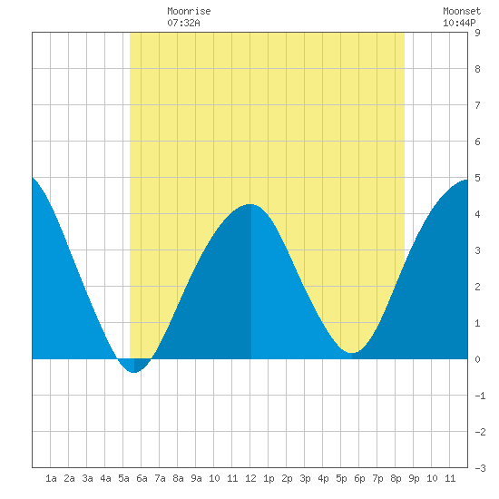 Hunters Point tide chart for Friday, June 27, 2025