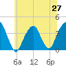 Hunters Point tide chart for Friday, June 27, 2025