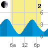 Hunters Point tide chart for Monday, June 2, 2025