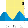 Hunters Point tide chart for Tuesday, June 3, 2025