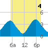 Hunters Point tide chart for Wednesday, June 4, 2025