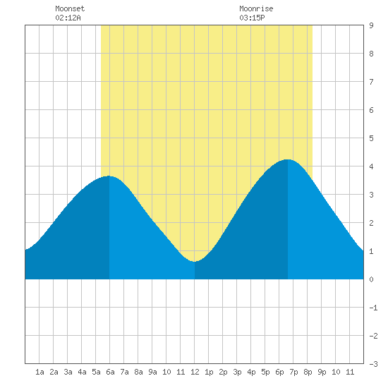 Hunters Point tide chart for Thursday, June 5, 2025