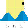 Hunters Point tide chart for Friday, June 6, 2025