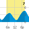 Hunters Point tide chart for Saturday, June 7, 2025