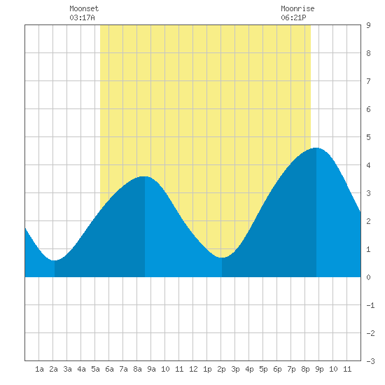 Hunters Point tide chart for Sunday, June 8, 2025
