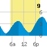 Hunters Point tide chart for Monday, June 9, 2025