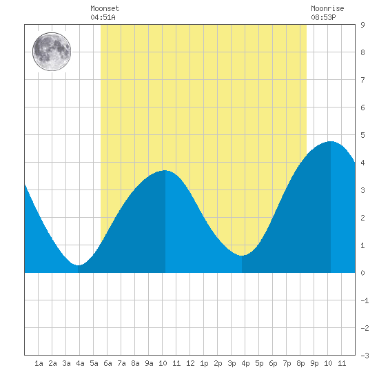 Hunters Point tide chart for Thursday, July 10, 2025