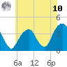 Hunters Point tide chart for Thursday, July 10, 2025