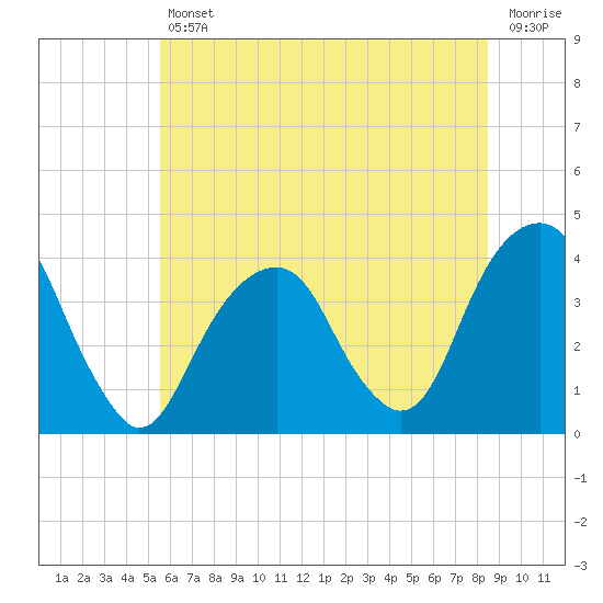 Hunters Point tide chart for Friday, July 11, 2025