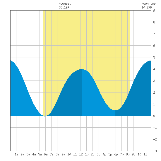 Hunters Point tide chart for Sunday, July 13, 2025