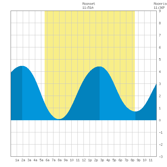 Hunters Point tide chart for Wednesday, July 16, 2025