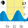 Hunters Point tide chart for Thursday, July 17, 2025