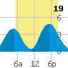 Hunters Point tide chart for Saturday, July 19, 2025