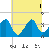 Hunters Point tide chart for Tuesday, July 1, 2025