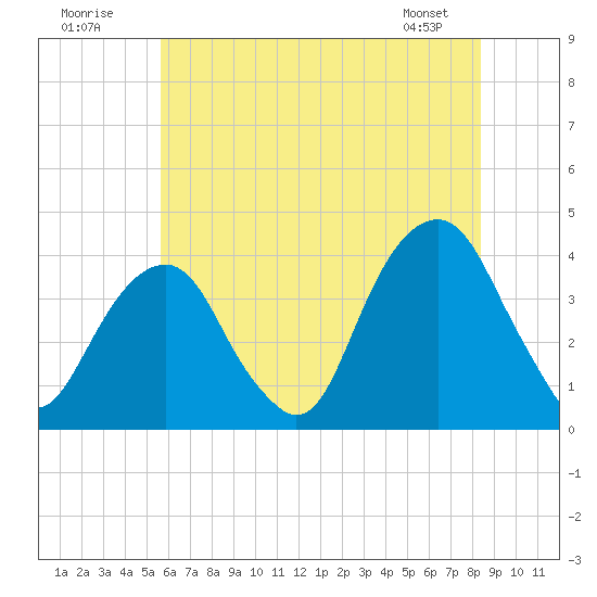 Hunters Point tide chart for Sunday, July 20, 2025