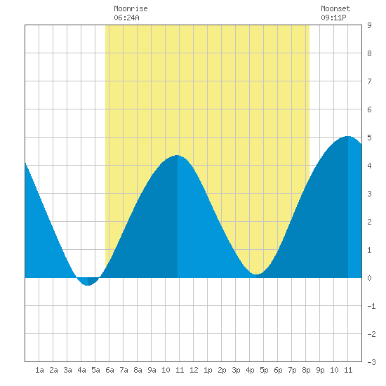 Hunters Point tide chart for Friday, July 25, 2025