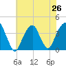 Hunters Point tide chart for Saturday, July 26, 2025