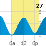Hunters Point tide chart for Sunday, July 27, 2025