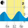 Hunters Point tide chart for Wednesday, July 2, 2025