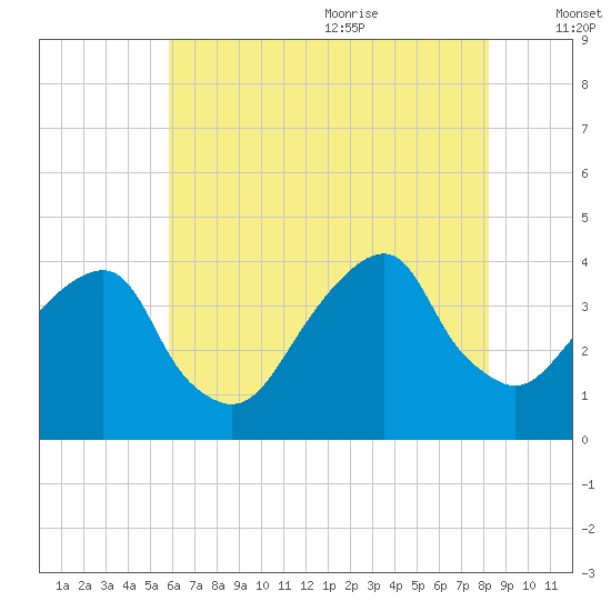 Hunters Point tide chart for Thursday, July 31, 2025