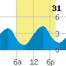 Hunters Point tide chart for Thursday, July 31, 2025