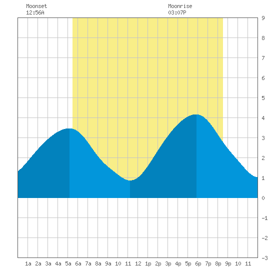 Hunters Point tide chart for Friday, July 4, 2025