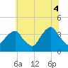 Hunters Point tide chart for Friday, July 4, 2025
