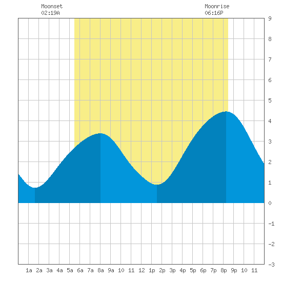 Hunters Point tide chart for Monday, July 7, 2025