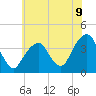 Hunters Point tide chart for Wednesday, July 9, 2025