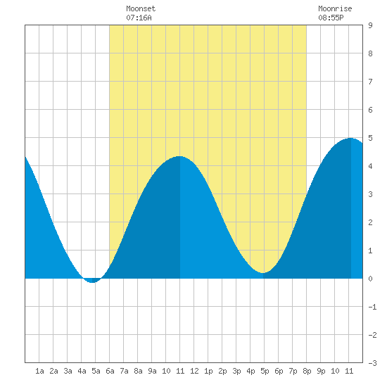 Hunters Point tide chart for Sunday, August 10, 2025