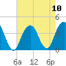 Hunters Point tide chart for Sunday, August 10, 2025