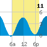 Hunters Point tide chart for Monday, August 11, 2025