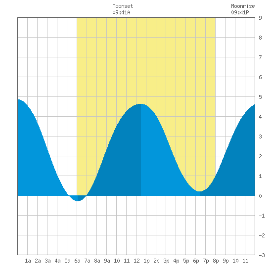 Hunters Point tide chart for Tuesday, August 12, 2025