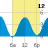 Hunters Point tide chart for Tuesday, August 12, 2025