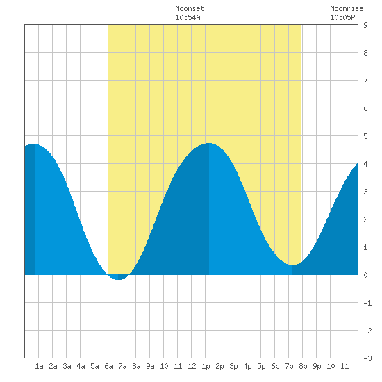 Hunters Point tide chart for Wednesday, August 13, 2025