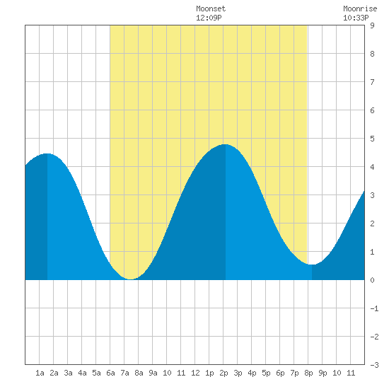 Hunters Point tide chart for Thursday, August 14, 2025