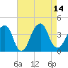 Hunters Point tide chart for Thursday, August 14, 2025