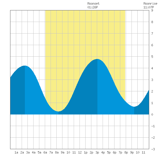 Hunters Point tide chart for Friday, August 15, 2025