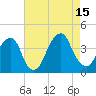 Hunters Point tide chart for Friday, August 15, 2025