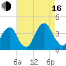 Hunters Point tide chart for Saturday, August 16, 2025