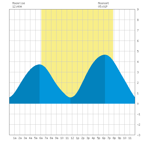 Hunters Point tide chart for Monday, August 18, 2025