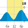 Hunters Point tide chart for Monday, August 18, 2025