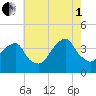Hunters Point tide chart for Friday, August 1, 2025