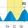 Hunters Point tide chart for Thursday, August 21, 2025
