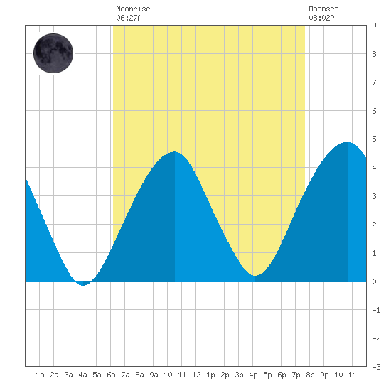 Hunters Point tide chart for Saturday, August 23, 2025