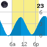 Hunters Point tide chart for Saturday, August 23, 2025