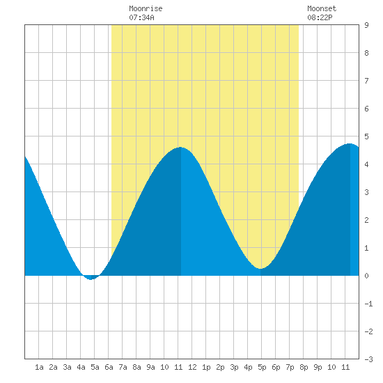Hunters Point tide chart for Sunday, August 24, 2025